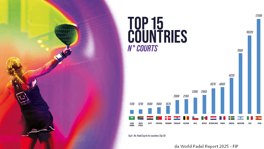 Il padel in Italia: numeri, trend e chi sono davvero i giocatori